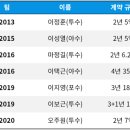 역대 키움 외부 내부 FA 이미지