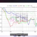 버즈 프로, 에어팟 프로 ANC(노캔) 성능 비교 그래프 이미지