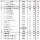 서울인력직업소개소 - 이천시 | 서울인력직업소개소