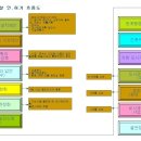 골프장[계획,인.허가,시공]설계 및 시공 업무현황 이미지