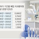 치과병의원 ‘폐업 시계’ 갈수록 빨리 돈다 이미지