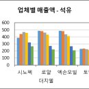 주요 산업별 글로벌 기업 동향 분석 보고서 리뷰 1편(석유화학 및 제약) 이미지