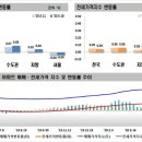 [세종시 부동산]2020년 05월 3주간 주간아파트 가격동향 이미지