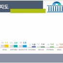 민주당·자유한국당 지지율 동반하락, 군소정당·무당층 ‘상승세’ 기사출처=[중의소리] 이미지