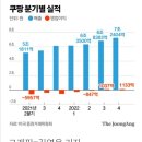 쿠팡 이제 돈버나, 2분기 연속 흑자 &#39;김범석&#39; 20230302 중앙外 이미지