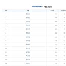 8월 19일자 KLPGA 각부문별순위 이미지