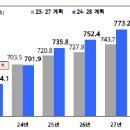 &#39;24~&#39;28년 공공기관 중장기재무관리계획 이미지