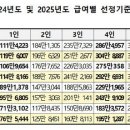 2025년 기초생계급여 인상 확정 이미지