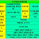 108-2-000010 | [공지] [강북구 아파트 매매] 미아동 두산위브트레지움 전용114㎡ 정남향 탑층 층간소음 없음 매매 11억
