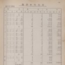 협궤 증기기관차(혀기-7형) | 조선총독부 철도국 기관차 현황표 공유 (1927년, 쇼와 2년)