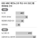 [논설실의 뉴스 읽기] 메인 뉴스 편파 보도 KBS 46건, MBC 87건… 이러고도 공영방송? 이미지