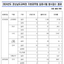 2024 경남교육청 지방공무원 임용시험 경쟁률 이미지