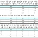 문예특기자 선발 요령 및 수상 실적 이미지