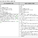 주식회사 정관 기재사항 vs 설립등기 사항 이미지