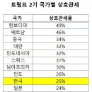 미국의 25% 관세와 노동운동의 대응 이미지