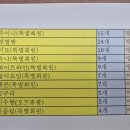 ❤️이벵 당첨자 발표!! 서울경인방 이벵에 협조해주셔서 감사해용~^^❤️ 이미지