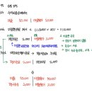 고급회계연습/23장 연결회계/23-98/재고자산평가손실/분개 관련 질문 이미지