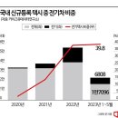 "차값 비싸도 유지비 절반↓" 신규 택시 10대 중 4대 전기차 이미지