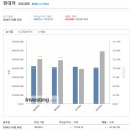 [현대차우 HYUNDAI] 2024년 2분기 실적 발표 및 투자 후기