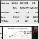 후쿠시마 앞바다, 동해보다 방사능오염도 46배 더 높아 이미지