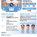 김하성 &#39;팀 내 최고 연봉&#39; MLB 탬파베이행 이미지