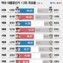 이재명, 역대 대선 &#39;최다&#39; 득표 기록… 1728만여표로 당선 이미지
