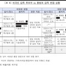 (공식자료)대한축구협호 외국인 감독 과 홍명보감독 비교 분석 내용 이미지