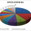 한국 MBTI 유형별 비율.jpg 이미지