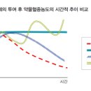 서방형 제제 - 약학 정보원 이미지