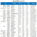 4월 세종시에서 4000천가구 쏱아진다 이미지