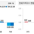 12월3주간 주택 시장, 하락세 지속...지역별 양극화 심화 이미지