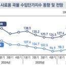 3분기 국제곡물 선물가 127.1… 전 분기 대비 6.2%↑ 이미지