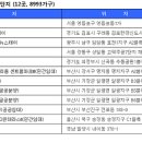 미사우성르보아파크~미사푸르지오시티 이미지