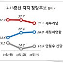 ♠안철수 탈당효과-제3당 효과 나타나기 시작 이미지