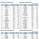 (표)주간코스피,코스닥 기관/외국인 매매동향 (8/06~8/10) 이미지