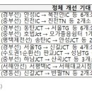 2026년까지 고속도로 상습 정체길 30% 줄인다…‘급행차로’ 도입 검토 이미지