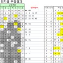 죽향복권방 티스토리