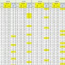 3회 PEET 원표백/2회 표준점수 비교표 및 계산기 이미지