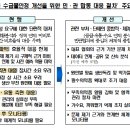 의약품 수급불안정 개선을 위한 대응 절차 정비 이미지