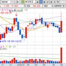 에이치에스지성동조선 주식회사 | 가스관 관련주 7종목