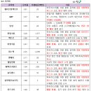 대성석유상사 네이버블로그