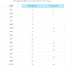 용산역 ~ 동인천역 급행 열차 시간표 이미지