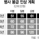 병사 월급 인상 계획안 이미지