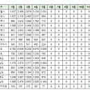 5월24일 동탄 실거래(건수:19건 시범우남,부영6,예미지신고가 외) 이미지