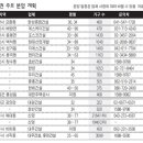 충청권 분양시장 수요자 쏠리네 이미지