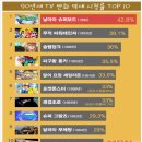 90년대 TV 만화 시청률 Top 10 이미지