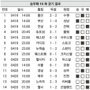 축구 승무패 15회차 이미지