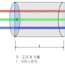 (카메라)조리개와 셔터스피드의 관계 이미지