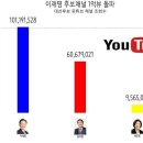 이재명 후보 채널 1억뷰 돌파!!! 지난 10년간 3번의 대선동안 SNS의 흐름. 및 최신? 구글트렌드 (여론조사만 너무 믿으면 안됨) 이미지