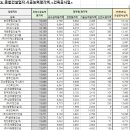 2018 건축공사업 시공능력평가액 1위~1000위